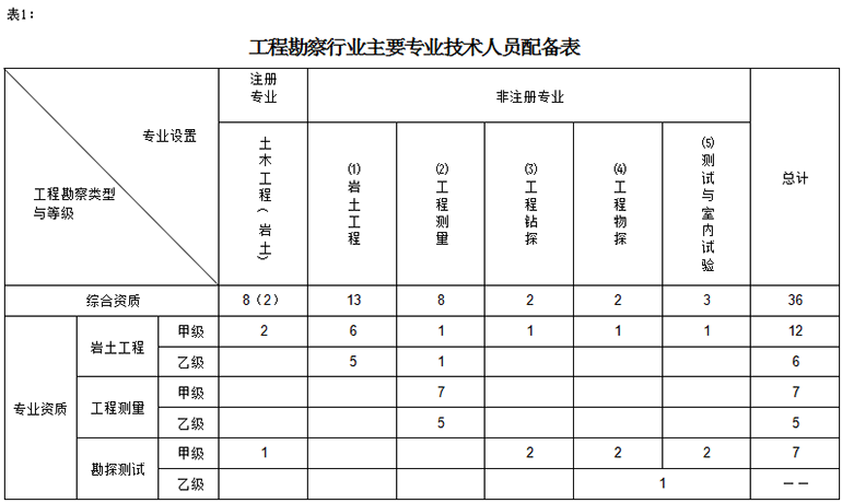 岩土工程勘察资质 岩土工程勘察资质