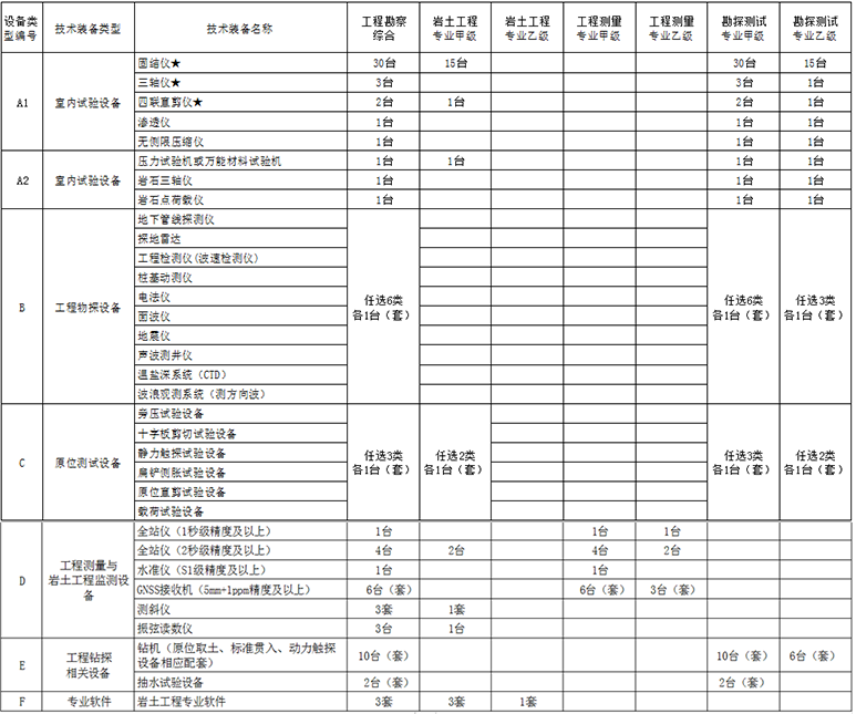 岩土工程勘察资质 岩土工程勘察资质