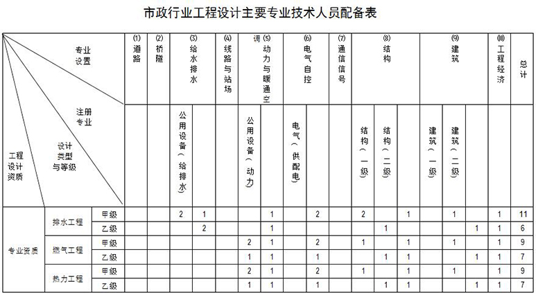 市政行业设计资质 市政行业设计资质
