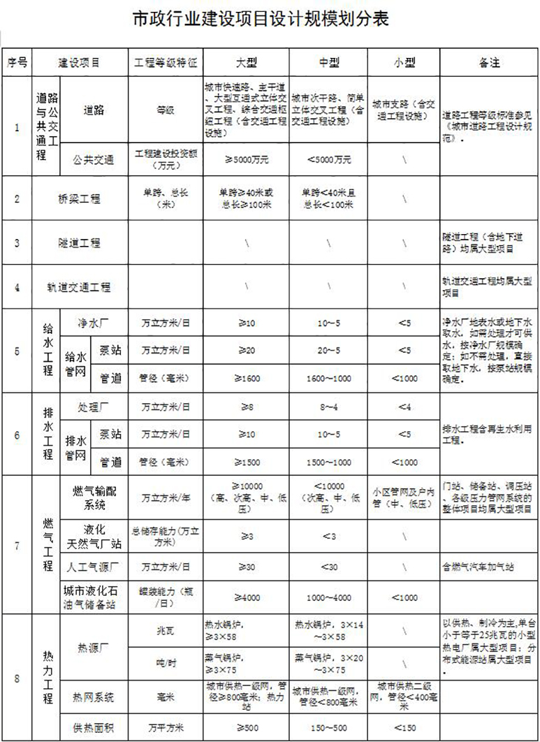 市政行业设计资质 市政行业设计资质