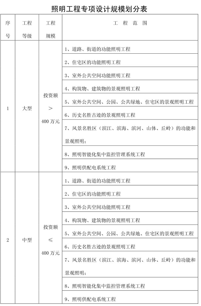 照明工程专项设计规模划分表 照明工程专项设计规模划分表