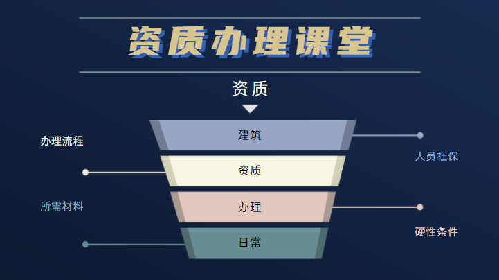 市政施工总承包资质